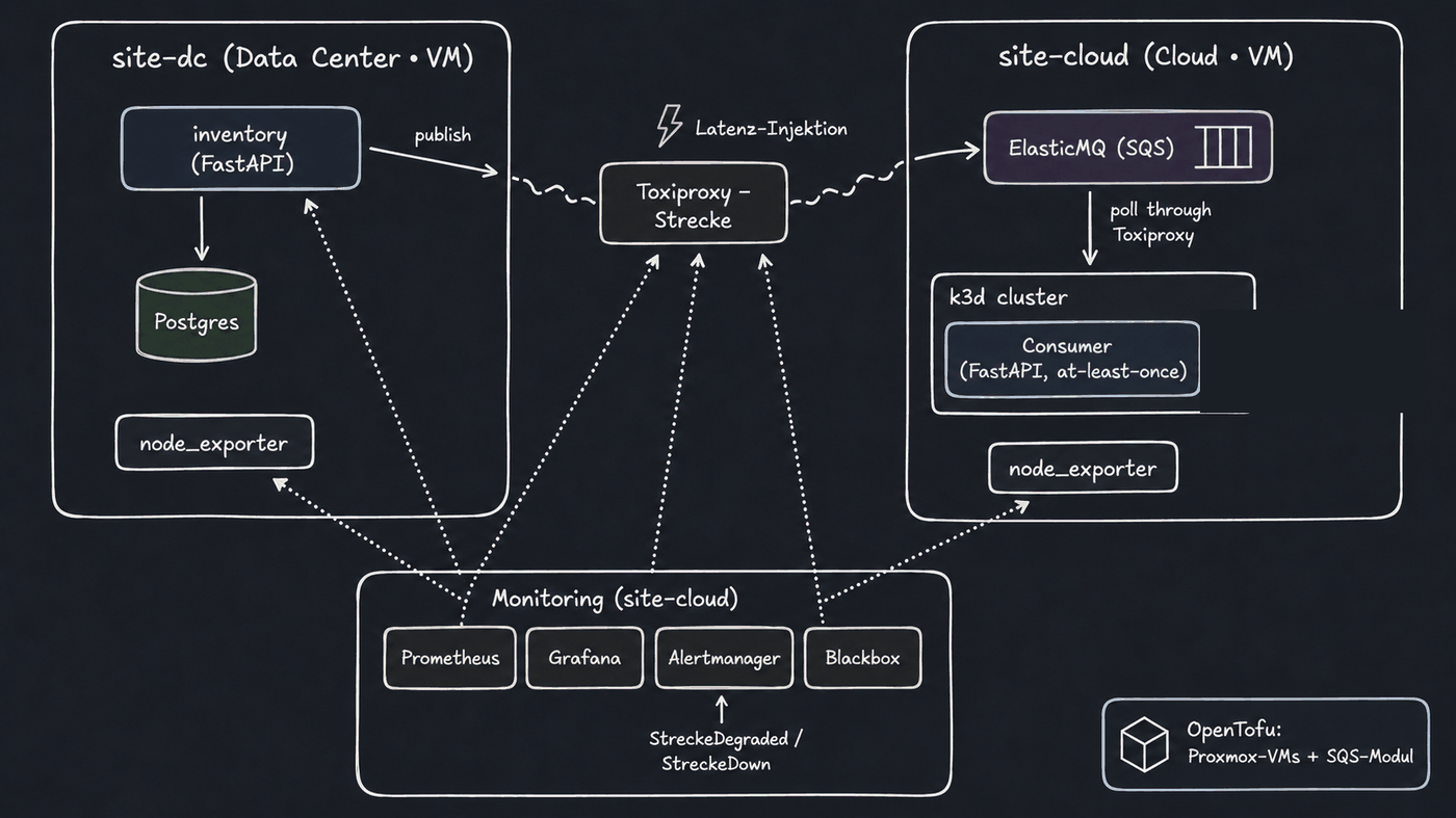 Architekturdiagramm des Labs: site-dc mit Inventory/FastAPI, PostgreSQL und node_exporter; eine Toxiproxy-Strecke; site-cloud mit ElasticMQ, k3d-Consumer (at-least-once) und node_exporter; ein Monitoring-Stack aus Prometheus, Grafana, Alertmanager und Blackbox; provisioniert über OpenTofu.