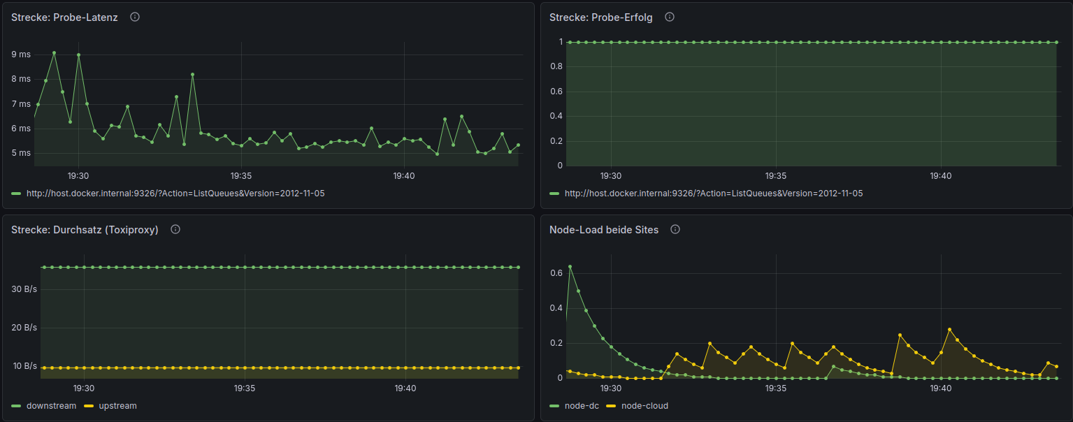 Grafana-Dashboard im Normalbetrieb: niedrige Probe-Latenz über die Strecke, Queue-Tiefe nahe null, Consumer healthy.