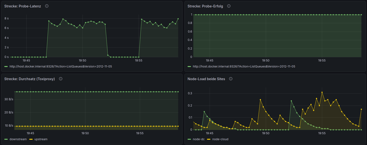 Grafana-Dashboard während der Degradation: stark erhöhte Probe-Latenz über die Strecke und steigende Queue-Tiefe, während der Consumer weiterhin läuft.